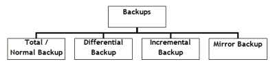 Backup types